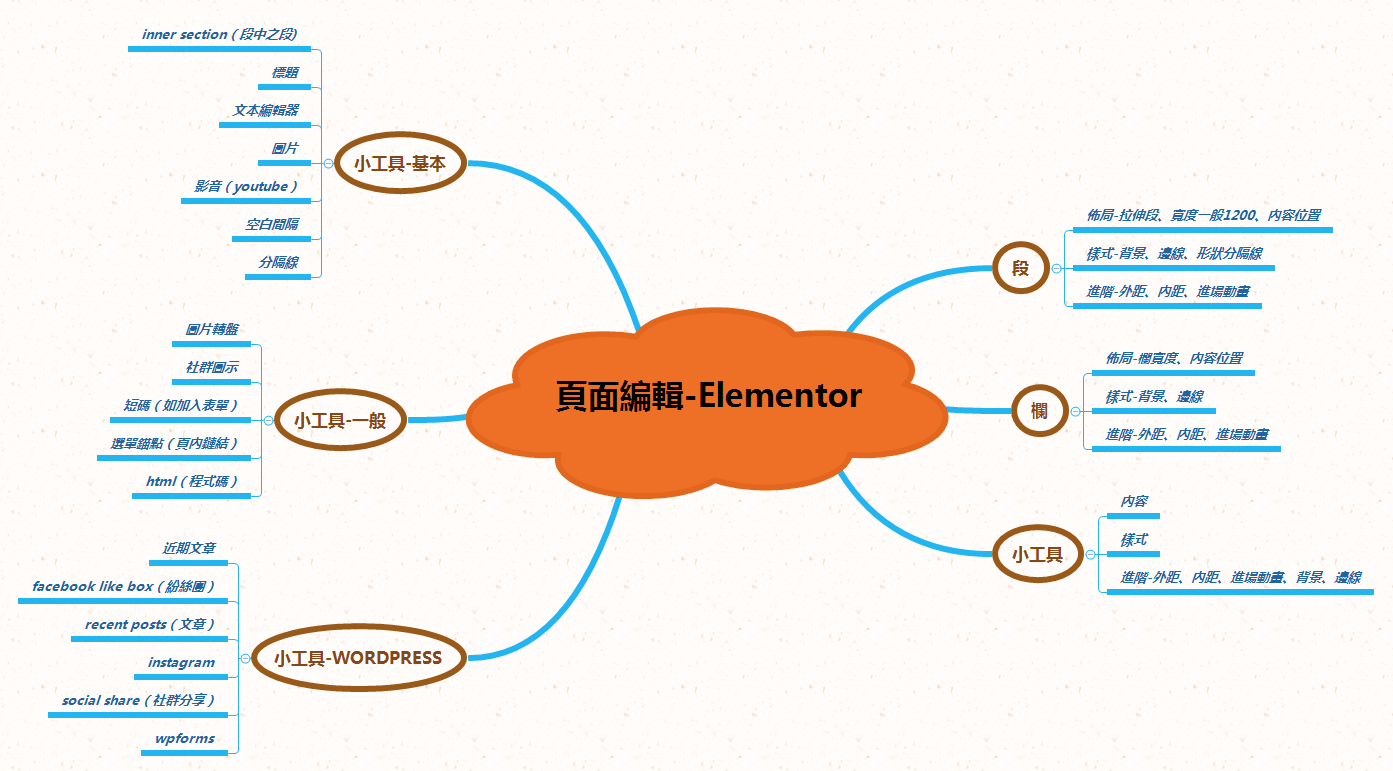 頁面編輯-Elementor